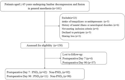 Heterogeneous nuclear ribonucleoprotein A2/B1 as a novel biomarker in elderly patients for the prediction of postoperative neurocognitive dysfunction: A prospective nested case-control study